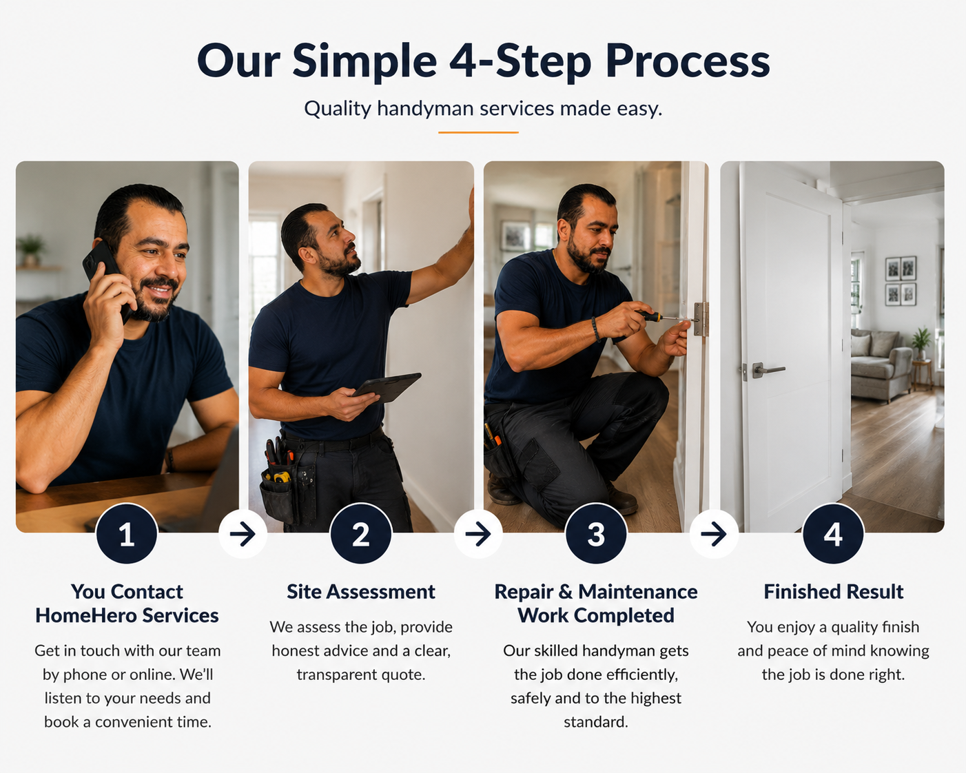 Home Hero Services four-step handyman process: contact, site assessment, repair work completed, finished result.